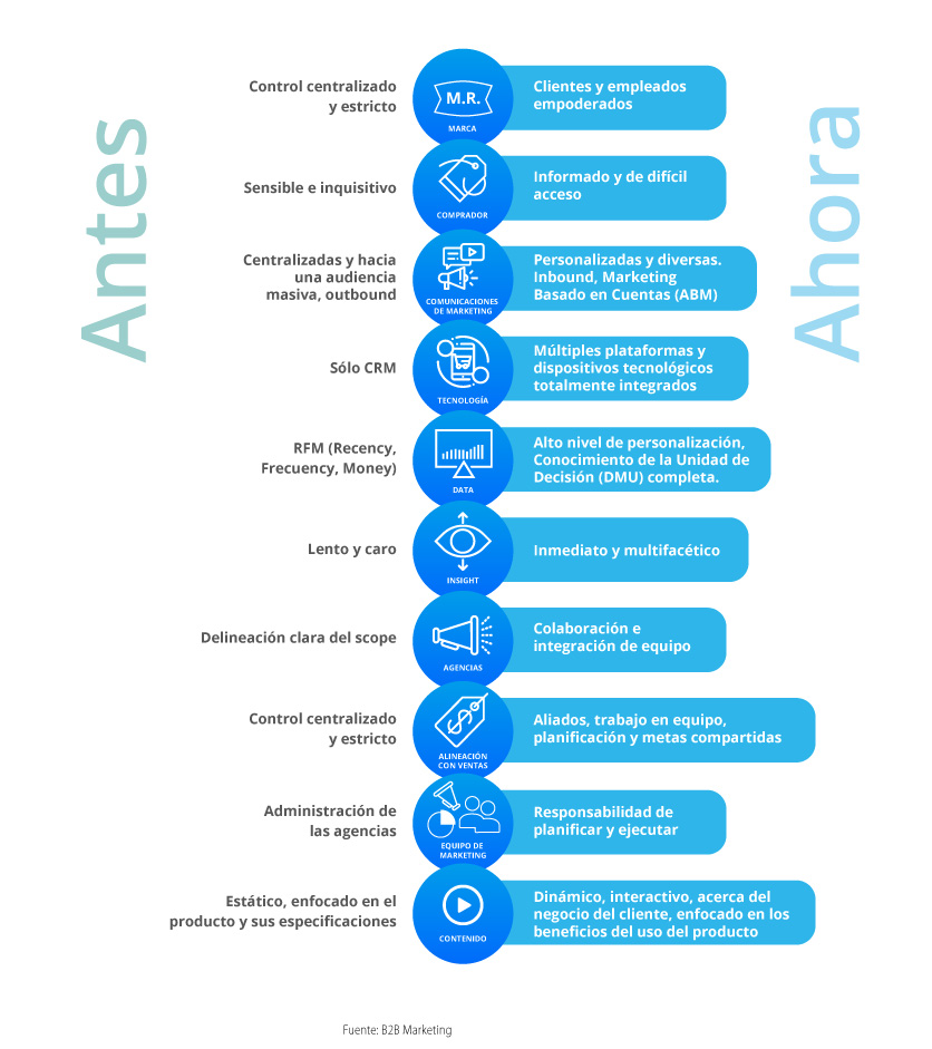 Infografia MKT B2B web